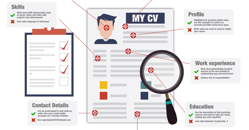 Getting The Cv Basics Right How To Write A Cv Cv Template